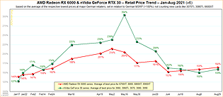 AMD Radeon RX 6000 & nVidia GeForce RTX 30 – Straßenpreis-Preisentwicklung 2021 v6